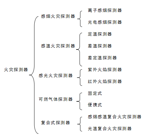 火災(zāi)探測(cè)器分類(lèi)